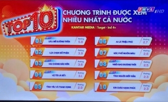 “Dâu bể đường trần” đạt rating 6.2, trở thành chương trình được xem nhiều nhất cả nước