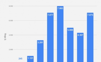 Thaco lãi ròng tăng hơn 70%, vay thêm 9.500 tỷ